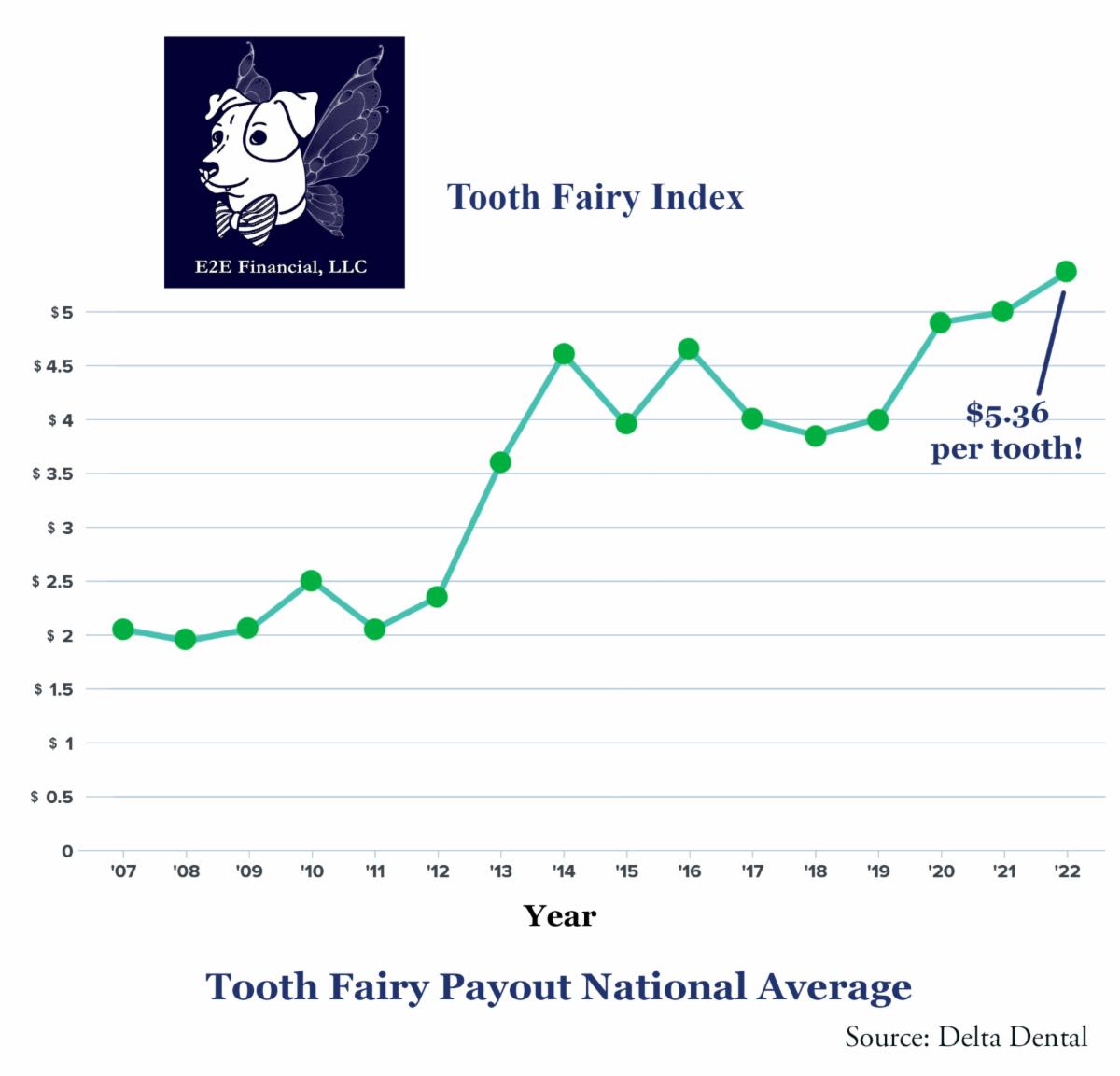 Happy Tooth Fairy Day! | E2E Financial, LLC