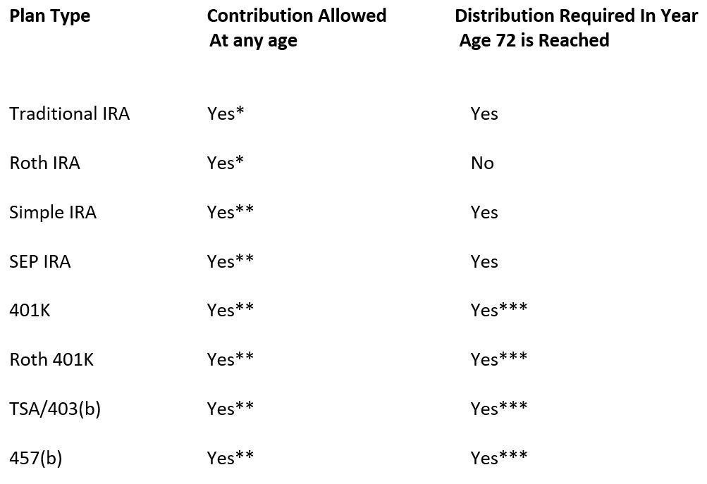 retirement-plan-contribution-and-distribution-summary-for-persons-age